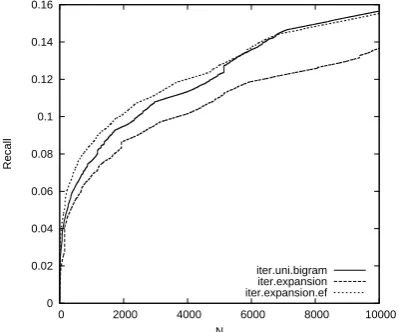 Figure 3: Recall after retrieving N forms for it-erative mining on uni- and bigrams, and iterativemining using n-gram expansion with and withoutusing an expansion factor.