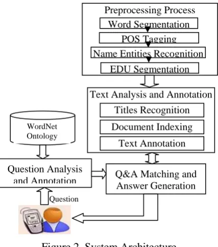 Figure 2. System Architecture To develop a Thai QA system, the preprocess-