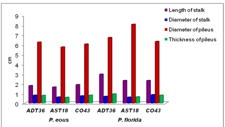 Table 2. Biological efficiency of Pleurotus sp. using various paddy straw substrates 