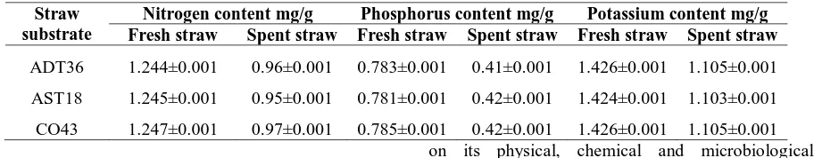 Table 5. Comparative analysis of NPK content in fresh and spent different paddy straw substrate 