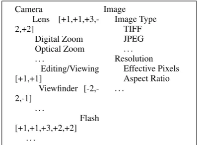 Figure 1: Partial view of assumed input informa-tion (UDF hierarchy annotated with user evalua-tions) for a digital camera.