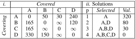 Table 1: i. Information coverage cost scores forthe worked example. Rows represent the coveringfeature, while columns represent the covered fea-ture