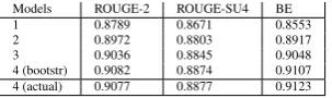 Table 2: Mean correlations of Responsiveness and other met-rics using 1, 2, 3, or 4 models for TAC 2008 update summaries.Values in each row are signiﬁcantly different from each otherat 95% level except ROUGE-2 and ROUGE-SU4 in 1-modelcategory.
