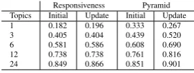 Table 5: Mean correlations of Content Responsiveness andother metrics using 1, 2, 3, or 4 models for DUC 2007 sum-maries