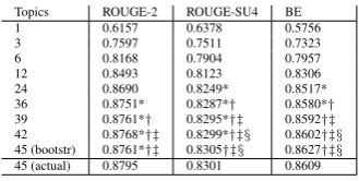 Table 7: Mean correlations of 48 topic Responsiveness andother metrics using from 1 to 48 topics for TAC 2008 initialsummaries
