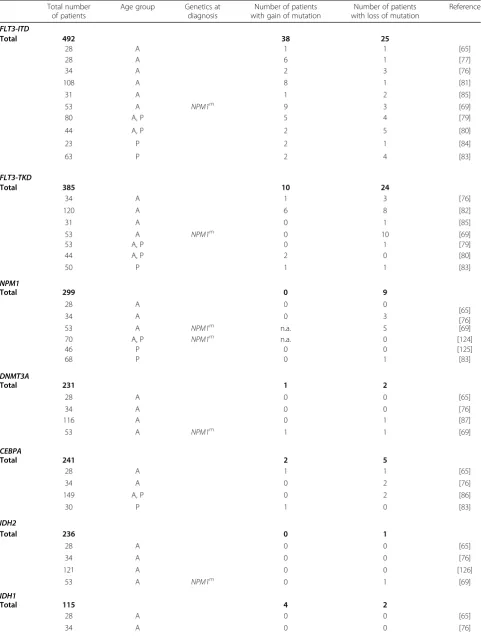 Table 1 Gains and losses of mutations in known leukemia driver genes at relapse of AML