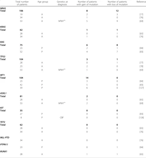Table 1Table 1 Gains and losses of mutations in known leukemia driver genes at relapse of AML Gains and losses of mutations in known leukemia driver genes at relapse of AML (Continued) (Continued)