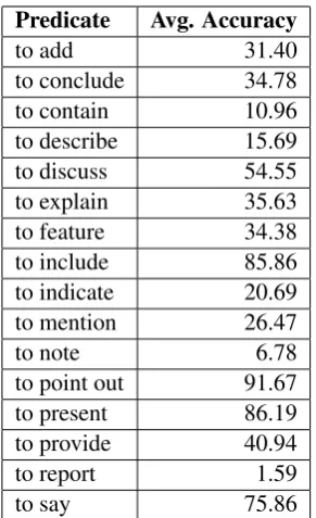 Table 6: Predicate Classiﬁcation Accuracy