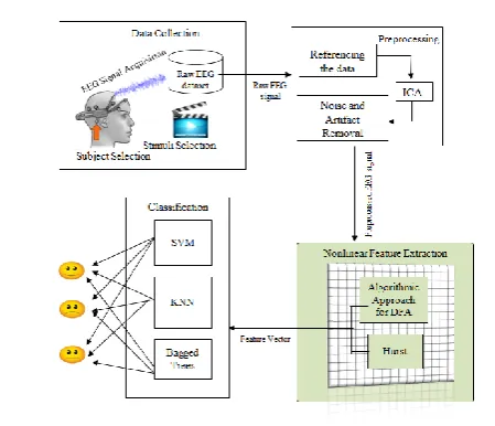 Fig. 1: Nonlinear Features based Emotion Recognition                                  System Architecture 