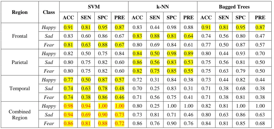 Table 4 Performance Analysis of Hurst for Emotion Classification 