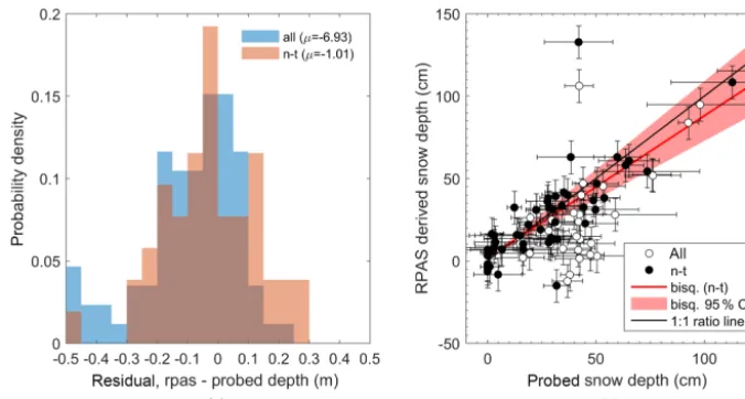 Figure 5. Mapﬂights. The histogram includes ﬁtted normal and (a) and histogram (b) of the vertical residual for snow-free areas for surface models derived from the autumn and spring t location-scale (t) distributions.