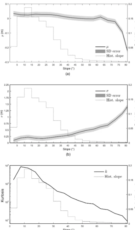 Table 5. Observed (calculated under Gaussian assumption) and ﬁt-ted normal and t location-scale (t l-s) parameters for the residualdistributions shown in Fig