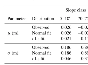 Table 6. Observed (calculated under Gaussian assumption) and ﬁt-ted normal and t location-scale (t l-s) parameters for the residualdistributions shown in Fig