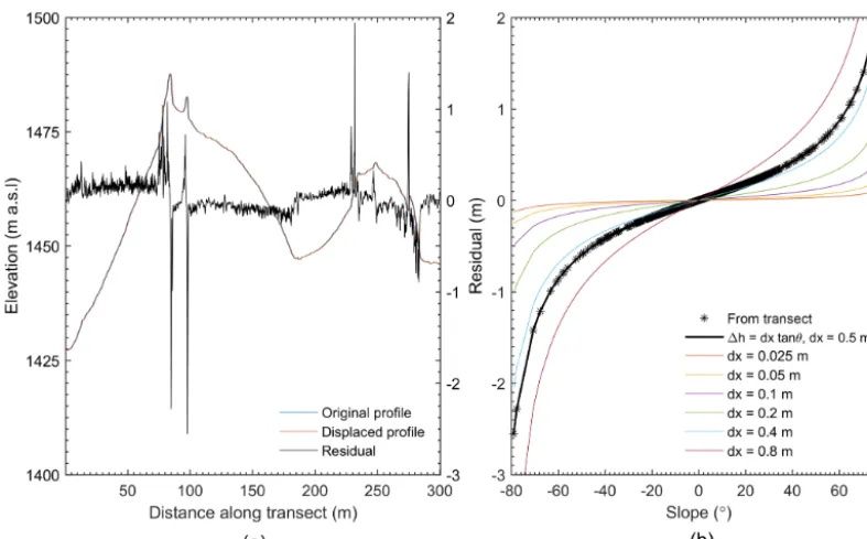 Figure 9. The vertical residual between two elevation proﬁles, extracted from the same DSM, along a common transect and offset horizontallyoffsets (dby 0.5 m (a), and the resulting residuals plotted as a function of terrain surface slope, for the applied offset of 0.5 m, and a range of otherx) (b).