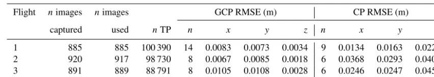 Table 3. Summary statistics for each of the triangulations used to produce DSMs and ortho-mosaics from each of the three ﬂight missionsfor ground control points (GCPs) and check points (CPs).