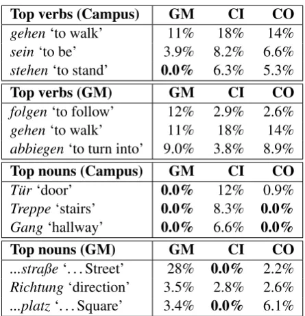 Table 2: Relative frequency of the three most com-mon verbs and nouns in both studies