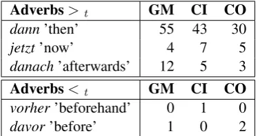 Figure 3: Each line shows one SRR for the route in Figure 1. Correspondences are indicated by identicalnode shapes, black dots substitute non-matched tokens