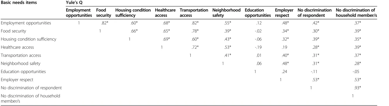 Table 2 Associations among basic needs in the Mixtec/Zapotec community in Ventura County, California, 2013 (N = 989)