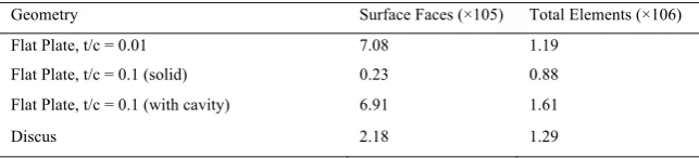 Fig. 2. Central plane mesh cross-section for flat plate t/c 0.1, cavity disc and discus