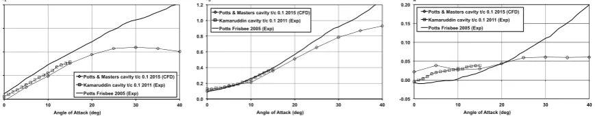 Fig. 4. Aerodynamic load characteristics from CFD compared to experimental data in coefficient form, for flat plate geometries t/c 0.01 & 0.1, Re of 3.78×105 and 2.75×105 respectively, AoA = 0o to 40o, V = 20m/s, (a) lift (b) drag and (c) pitching moment