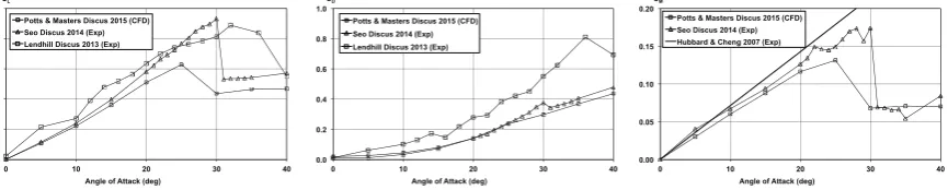 Fig. 6. Aerodynamic load characteristics from CFD compared to experimental data in coefficient form, for men’s discus geometry t/c 0.2, AoA = 0o to 40o, V = 20m/s, Re 3.01×105 (a) lift (b) drag and (c) pitching moment