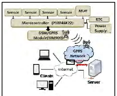 Figure 2.1: System hardware basic building blocks 