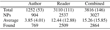 Table 2: Statistics in Keyphrases