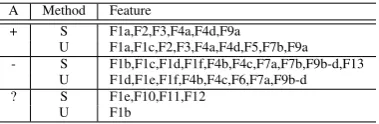 Table 3: Performance on Proposed Candidate Selection