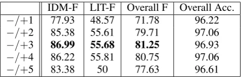 Table 1: Results in %s of varying context window size