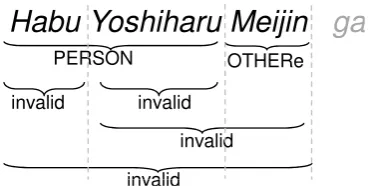 Figure 3: Label assignment for all the chunks inthe bunsetsu “Habu-Yoshiharu-Meijin.”