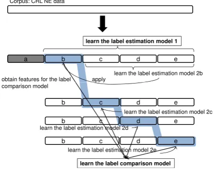 Figure 5: An example of the feature for the label comparison model. (The example is “Habu-Yoshiharuvs Habu + Yoshiharu”, and V1 1 V ,2 1 V ,2 2 , and 0 is a vector whose dimension is 13.)