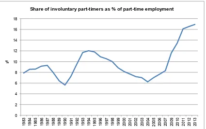 Figure 2.2: Share of involuntary part-time workers as a percentage of UK part-time employment 