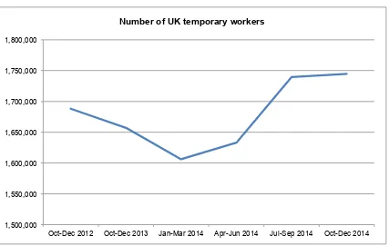 Figure 2.3: Number of UK temporary workers, 2012-2014  