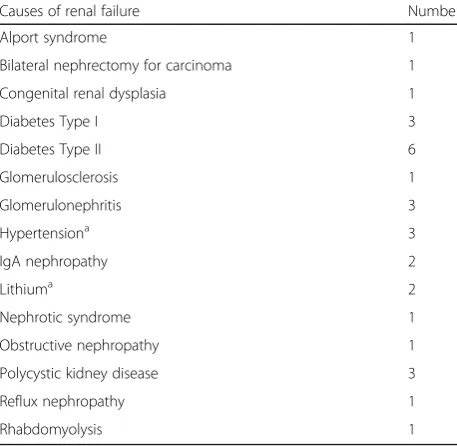 Table 3 Biochemical profiles of the 30 patients