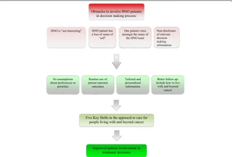 Fig. 1 Improving patient involvement in treatment decisions. Graphical representation of obstacles encountered in implementing the patientsvoice into the decision making process, and suggested steps to improve patient involvement in treatment decisions