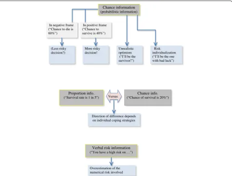Fig. 2 Consequences of wording. Schematic overview illustrating consequences of ways professionals use to provide information to patients