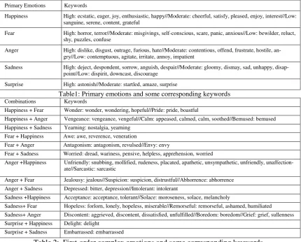 Table 2:  First-order complex emotions and some corresponding keywords 