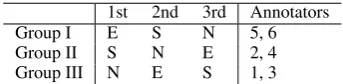 Table 2: Annotation condition by order and group