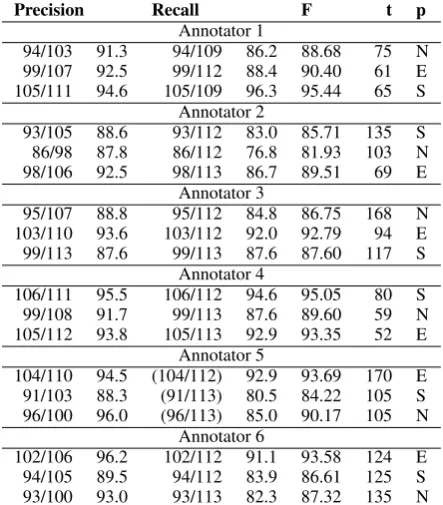Table 4: Average f-score for the 6 annotators