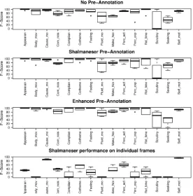 Figure 2: F-Scores per frame for human annotators on different levels of pre-annotation and for Shal-maneser