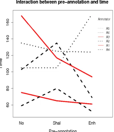 Figure 4: Interaction between pre-annotation andtime