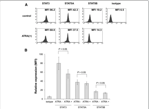 Figure 1 Granulocytic differentiation and G-CSF receptor expression. Differentiation profile of surface antigen expression in HT93A, NB4and THP-1 cells (A)