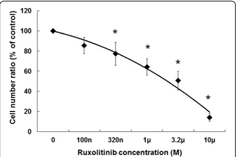 Figure 4 Growth inhibition by ruxolitinib in HT93A cells. Aftertreatment for 7 days, growth inhibition was determined by trypan blueexclusion assay