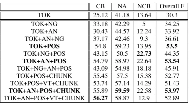 Table 1: Final results averaged over 5 folds of test data using different features and their combinations:NG is NGRAM, AN is AlphaNumeric, VT is verbtype