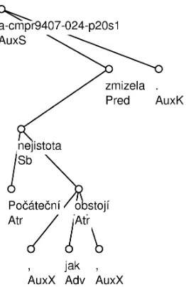 Figure 1: Analytic tree of the sentence Poˇc´ateˇcn´ınejistota, jak obstoj´ı, zmizela