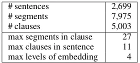 Table 1: Basic statistics of the annotated texts.