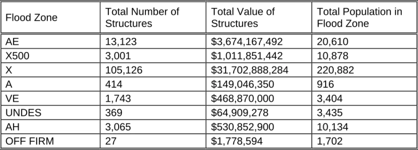 Table 4.4.  Flooding exposure, St. Lucie County, 2009. 