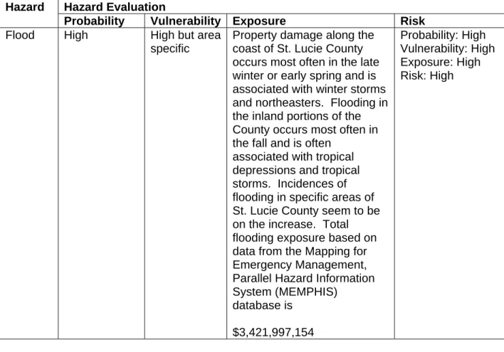 Table 4.7 summarizes St. Lucie County’s risk or potential for loss relative to flooding