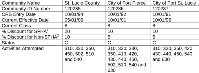 Table 4.9 CRS classes and activities for St. Lucie County and associated jurisdictions