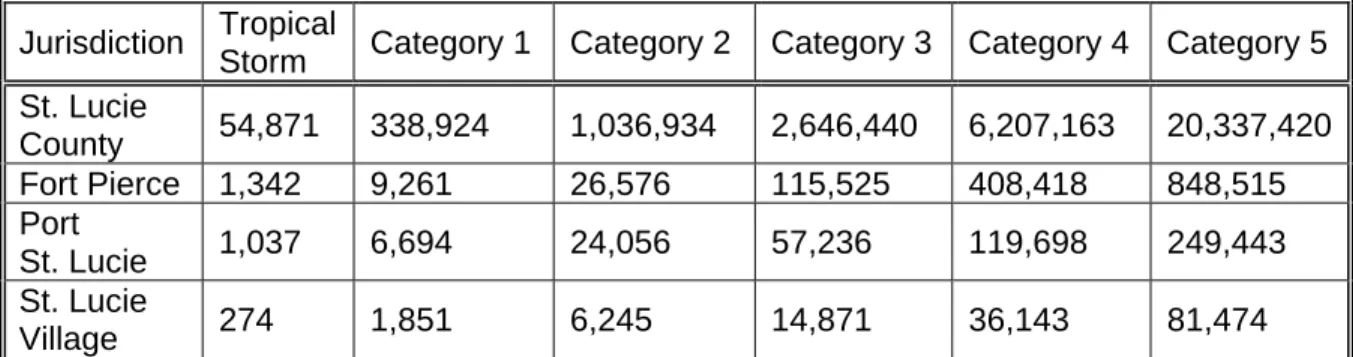 Table 4.11.  Debris accumulation in St. Lucie County in cubic yards per acre. 